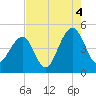 Ben Sawyer Bridge tide chart for Wednesday, August 4, 2021