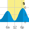 Ben Sawyer Bridge tide chart for Thursday, August 5, 2021