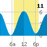 Ben Sawyer Bridge tide chart for Saturday, September 11, 2021