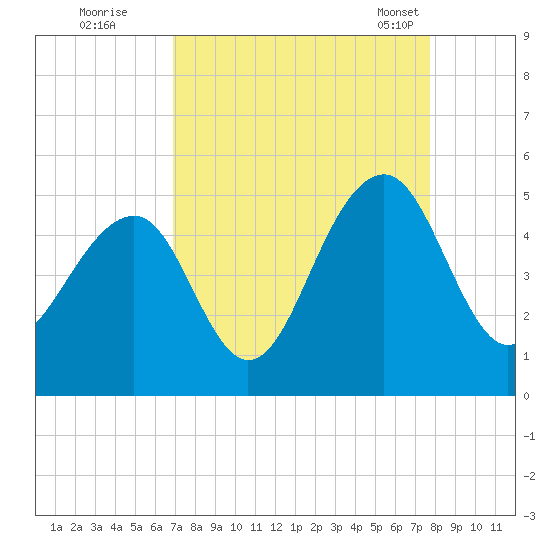 Ben Sawyer Bridge tide chart for Thursday, September 2, 2021