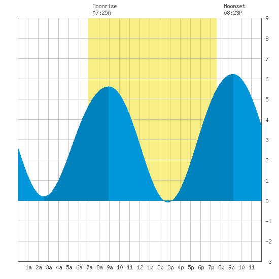 Ben Sawyer Bridge tide chart for Tuesday, September 7, 2021