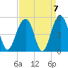 Ben Sawyer Bridge tide chart for Tuesday, September 7, 2021