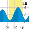 Ben Sawyer Bridge tide chart for Wednesday, October 13, 2021