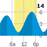 Ben Sawyer Bridge tide chart for Thursday, October 14, 2021