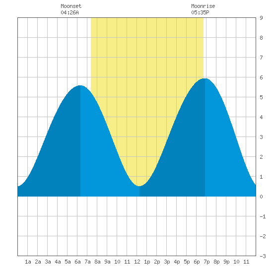 Ben Sawyer Bridge tide chart for Sunday, October 17, 2021