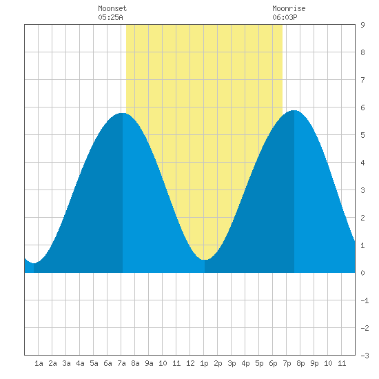 Ben Sawyer Bridge tide chart for Monday, October 18, 2021