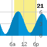 Ben Sawyer Bridge tide chart for Thursday, October 21, 2021