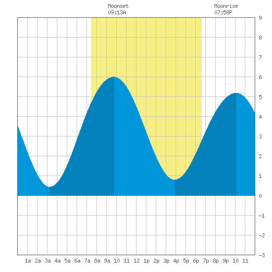 Ben Sawyer Bridge tide chart for Friday, October 22, 2021