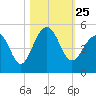 Ben Sawyer Bridge tide chart for Monday, October 25, 2021