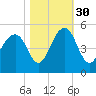 Ben Sawyer Bridge tide chart for Saturday, October 30, 2021