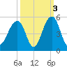 Ben Sawyer Bridge tide chart for Sunday, October 3, 2021