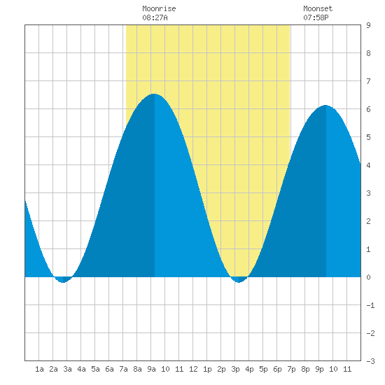 Ben Sawyer Bridge tide chart for Thursday, October 7, 2021