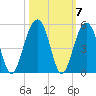 Ben Sawyer Bridge tide chart for Thursday, October 7, 2021