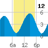 Ben Sawyer Bridge tide chart for Friday, November 12, 2021