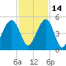 Ben Sawyer Bridge tide chart for Sunday, November 14, 2021