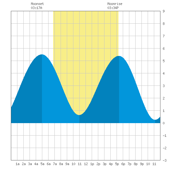Ben Sawyer Bridge tide chart for Monday, November 15, 2021