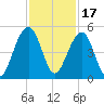 Ben Sawyer Bridge tide chart for Wednesday, November 17, 2021