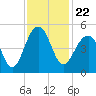 Ben Sawyer Bridge tide chart for Monday, November 22, 2021