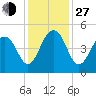 Ben Sawyer Bridge tide chart for Saturday, November 27, 2021