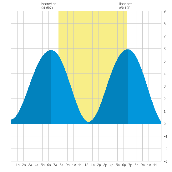Ben Sawyer Bridge tide chart for Tuesday, November 2, 2021
