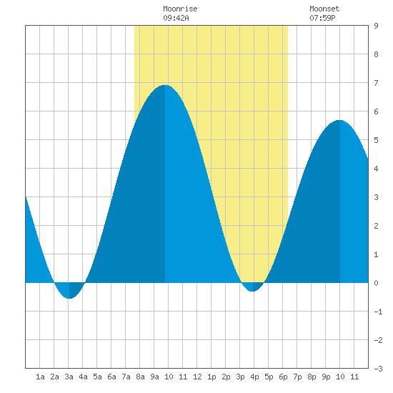 Ben Sawyer Bridge tide chart for Saturday, November 6, 2021