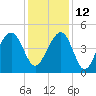 Ben Sawyer Bridge tide chart for Sunday, December 12, 2021