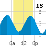 Ben Sawyer Bridge tide chart for Monday, December 13, 2021