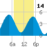 Ben Sawyer Bridge tide chart for Tuesday, December 14, 2021