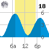 Ben Sawyer Bridge tide chart for Saturday, December 18, 2021