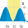 Ben Sawyer Bridge tide chart for Wednesday, December 1, 2021