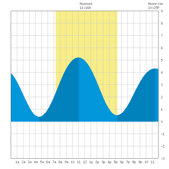 Ben Sawyer Bridge tide chart for Friday, December 24, 2021