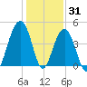 Ben Sawyer Bridge tide chart for Friday, December 31, 2021