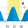 Ben Sawyer Bridge tide chart for Wednesday, December 8, 2021