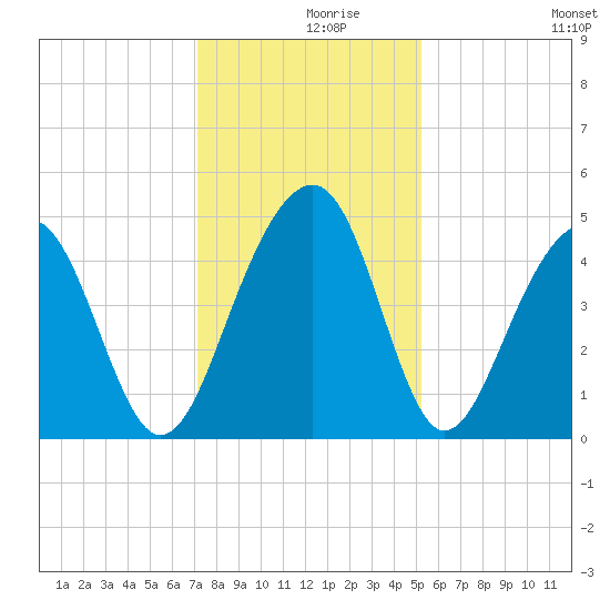 Ben Sawyer Bridge tide chart for Thursday, December 9, 2021