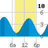 Ben Sawyer Bridge tide chart for Monday, January 10, 2022
