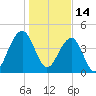 Ben Sawyer Bridge tide chart for Friday, January 14, 2022