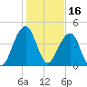 Ben Sawyer Bridge tide chart for Sunday, January 16, 2022