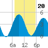 Ben Sawyer Bridge tide chart for Thursday, January 20, 2022