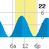 Ben Sawyer Bridge tide chart for Saturday, January 22, 2022