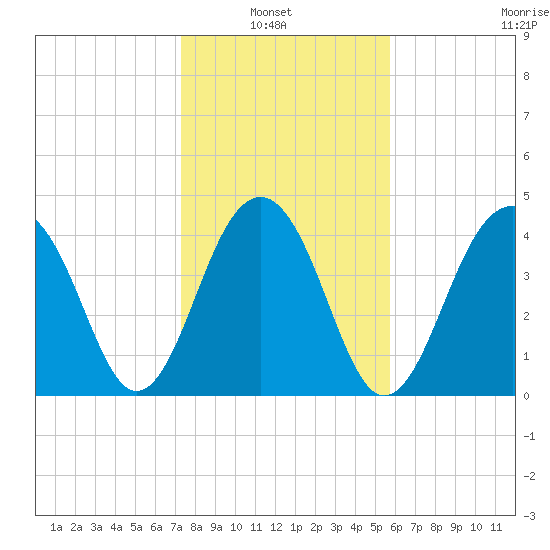 Ben Sawyer Bridge tide chart for Sunday, January 23, 2022