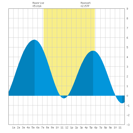 Ben Sawyer Bridge tide chart for Saturday, January 29, 2022
