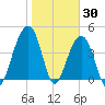Ben Sawyer Bridge tide chart for Sunday, January 30, 2022