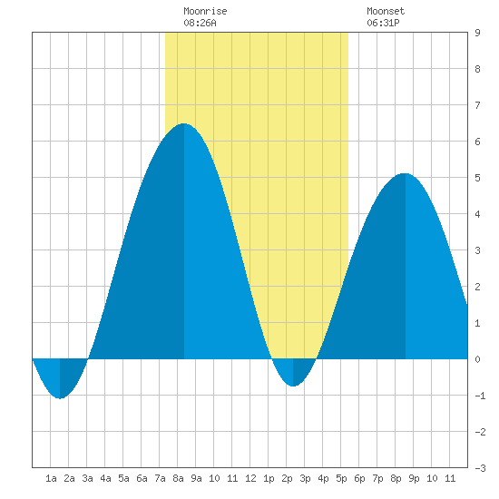 Ben Sawyer Bridge tide chart for Monday, January 3, 2022