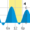 Ben Sawyer Bridge tide chart for Tuesday, January 4, 2022