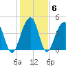 Ben Sawyer Bridge tide chart for Thursday, January 6, 2022