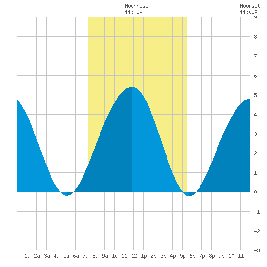 Ben Sawyer Bridge tide chart for Friday, January 7, 2022
