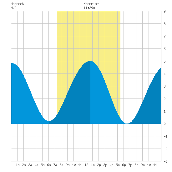 Ben Sawyer Bridge tide chart for Saturday, January 8, 2022