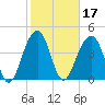 Ben Sawyer Bridge tide chart for Thursday, February 17, 2022