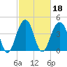 Ben Sawyer Bridge tide chart for Friday, February 18, 2022