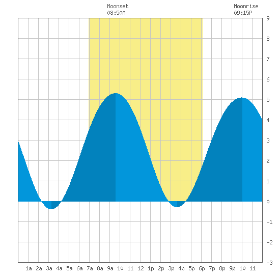 Ben Sawyer Bridge tide chart for Saturday, February 19, 2022